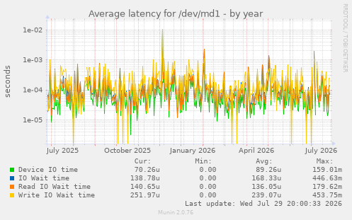 Average latency for /dev/md1
