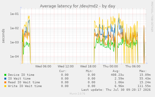 Average latency for /dev/md2