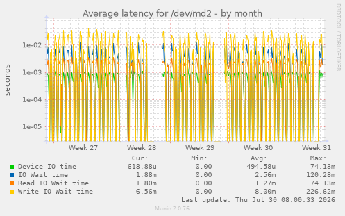Average latency for /dev/md2