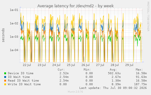 Average latency for /dev/md2