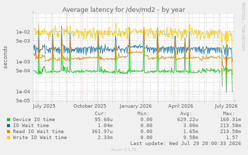 Average latency for /dev/md2