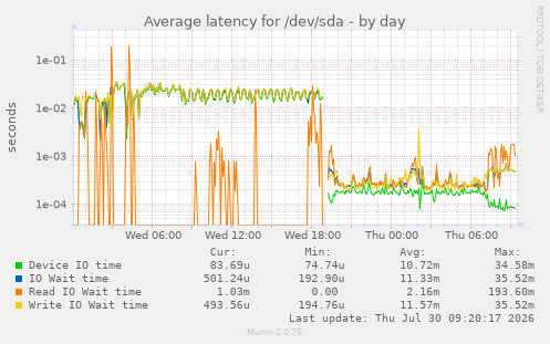 Average latency for /dev/sda
