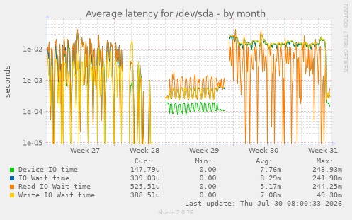 Average latency for /dev/sda