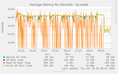 Average latency for /dev/sda