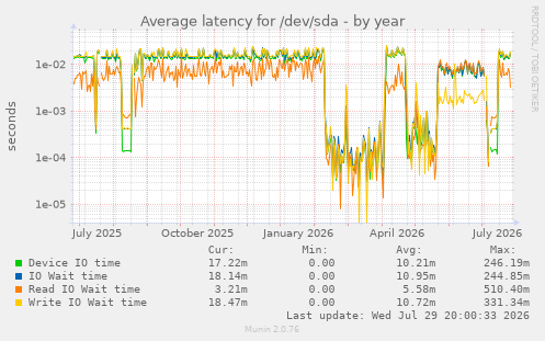 Average latency for /dev/sda