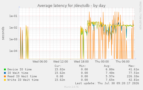 Average latency for /dev/sdb