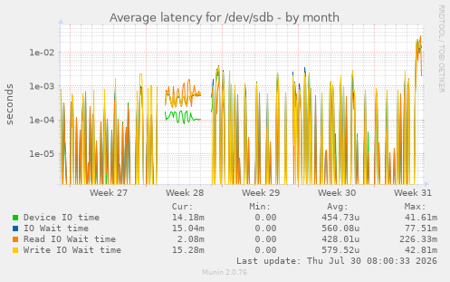 Average latency for /dev/sdb