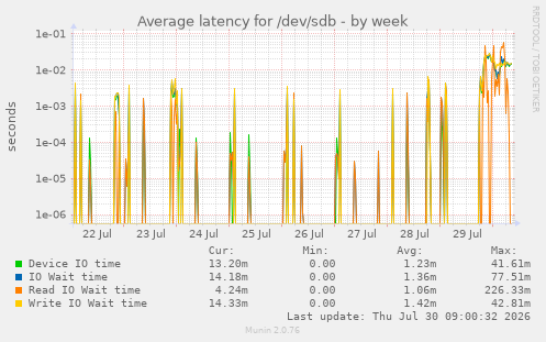 Average latency for /dev/sdb