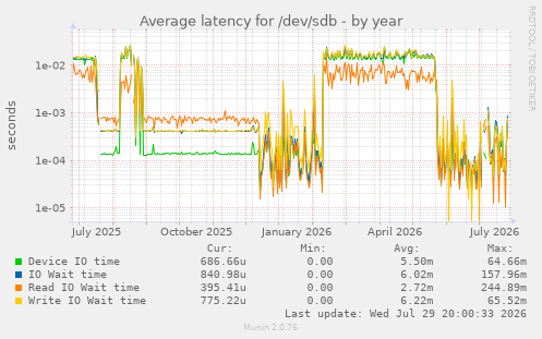 Average latency for /dev/sdb