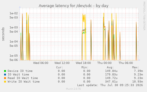 Average latency for /dev/sdc