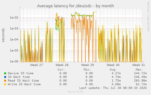 Average latency for /dev/sdc