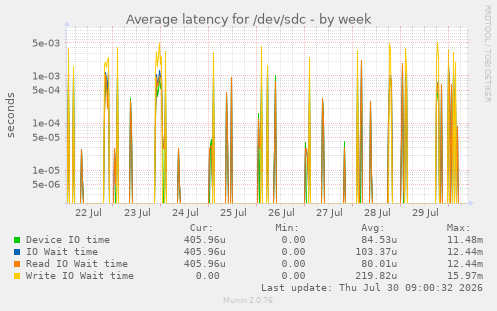 Average latency for /dev/sdc