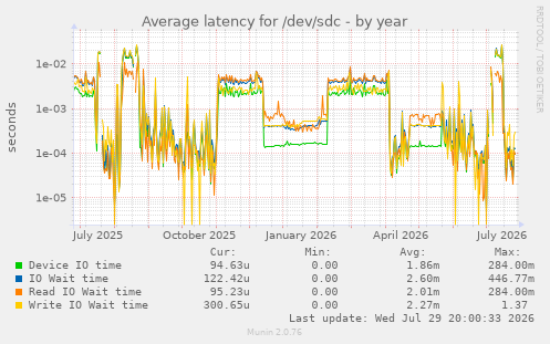 Average latency for /dev/sdc