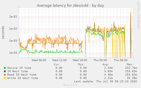 Average latency for /dev/sdd