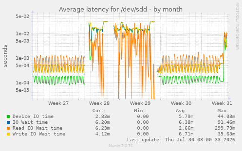 Average latency for /dev/sdd