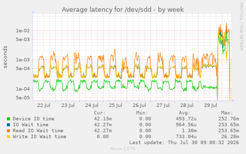 Average latency for /dev/sdd