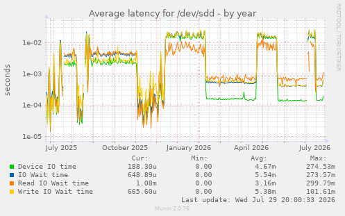 Average latency for /dev/sdd