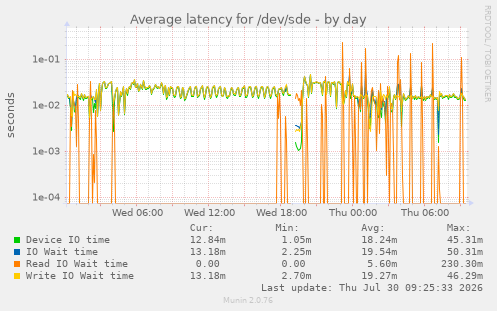 Average latency for /dev/sde