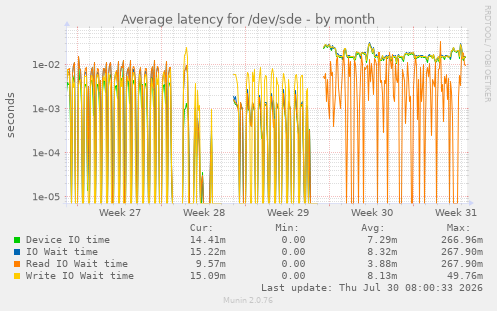 Average latency for /dev/sde