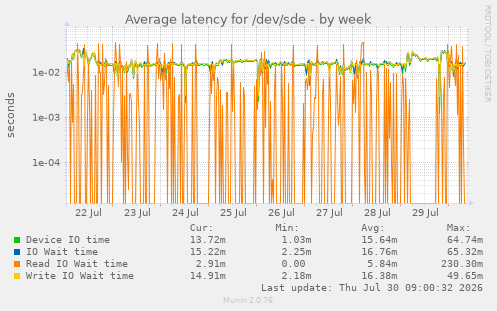 Average latency for /dev/sde