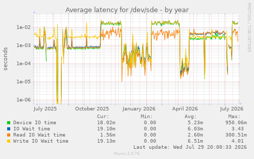 Average latency for /dev/sde