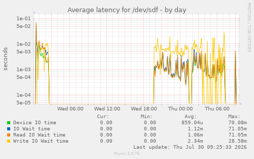 Average latency for /dev/sdf