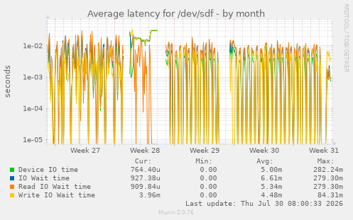 Average latency for /dev/sdf