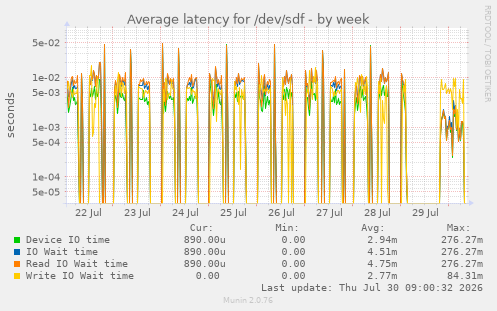 Average latency for /dev/sdf