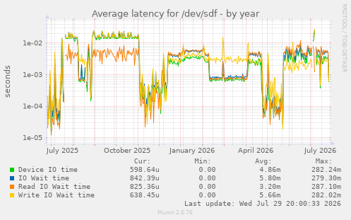 Average latency for /dev/sdf