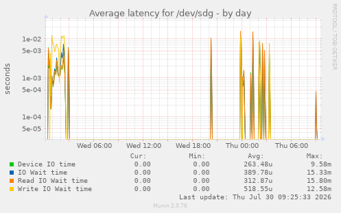 Average latency for /dev/sdg