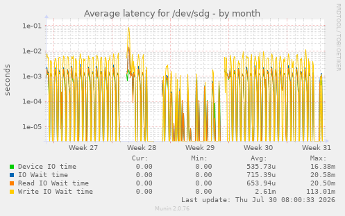 Average latency for /dev/sdg