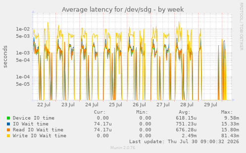 Average latency for /dev/sdg