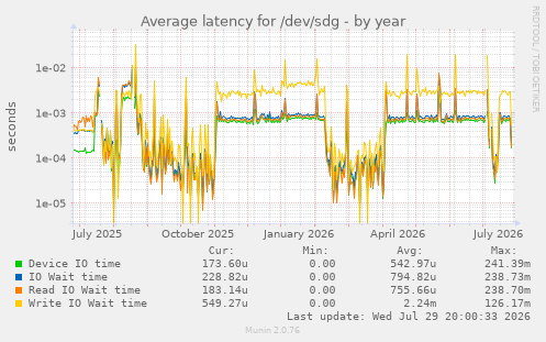 Average latency for /dev/sdg
