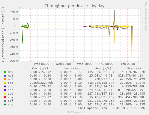Throughput per device
