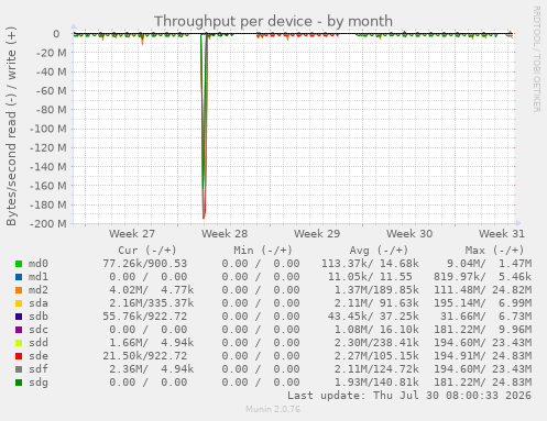 Throughput per device