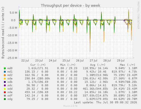 Throughput per device
