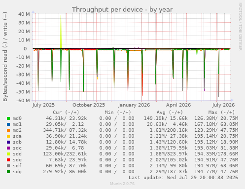 Throughput per device
