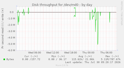 Disk throughput for /dev/md0