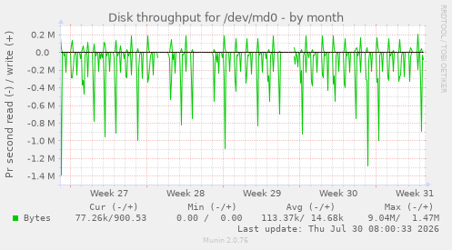 Disk throughput for /dev/md0