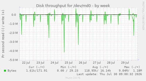 Disk throughput for /dev/md0