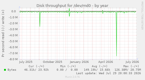 Disk throughput for /dev/md0