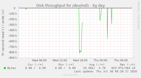 Disk throughput for /dev/md1