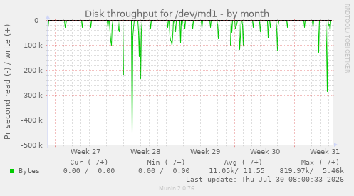 Disk throughput for /dev/md1