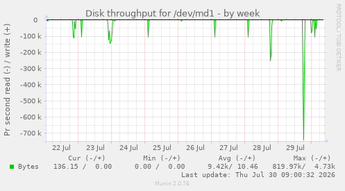 Disk throughput for /dev/md1