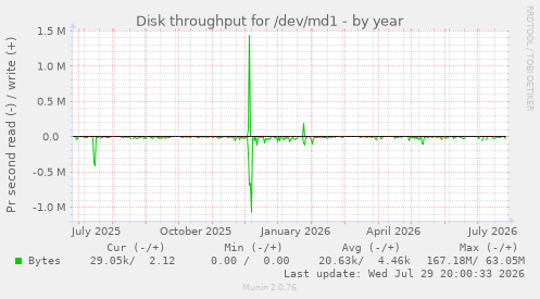 Disk throughput for /dev/md1