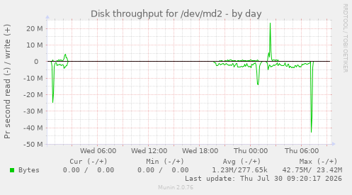Disk throughput for /dev/md2