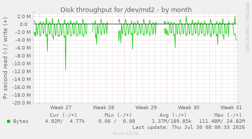 Disk throughput for /dev/md2