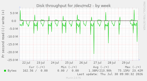 Disk throughput for /dev/md2