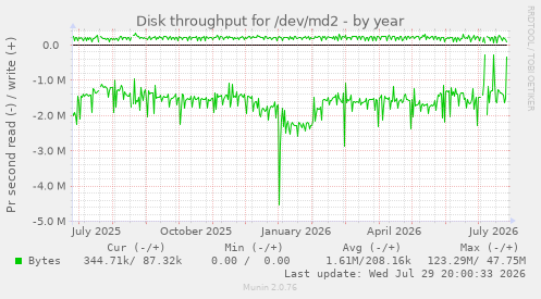 Disk throughput for /dev/md2