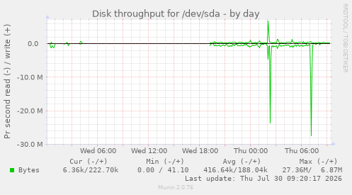 Disk throughput for /dev/sda